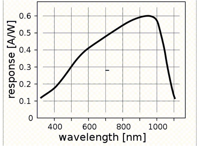 Silicon wavelength responsivity