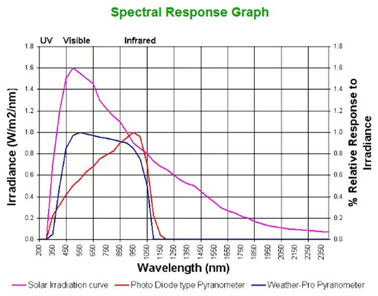 TruTrack Pyranometer Spectral Response Gralph