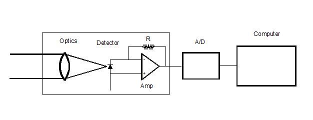 block diagram of photodiode preamp