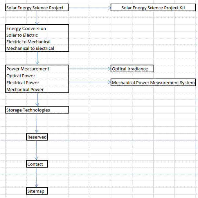 Solar Energy Science Project Kit Sitemap Diagram